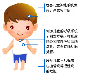 PM2.5影響寶寶智力發(fā)育，危害呼吸系統(tǒng)健康