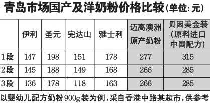 奶粉價格比較